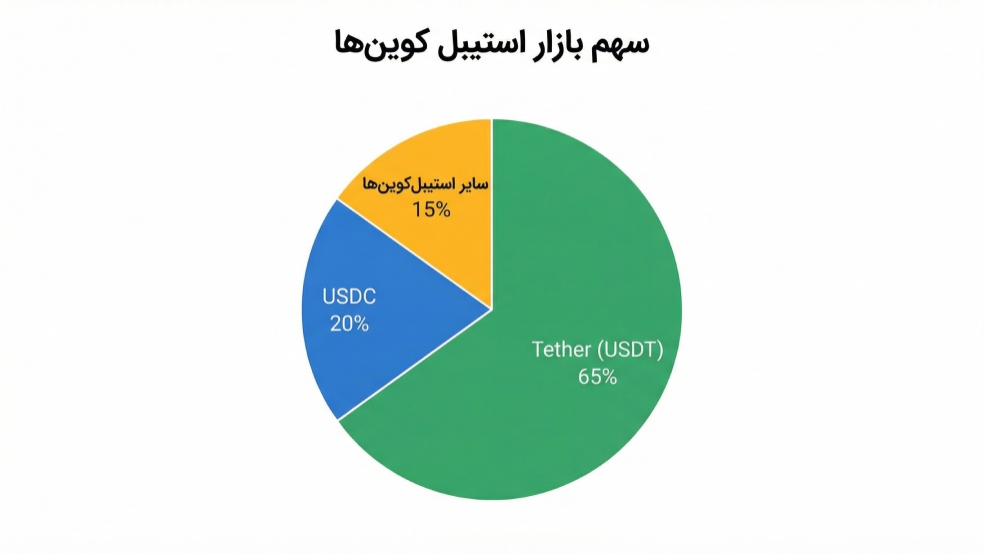 سهم بازار استیبل کوین‌ها
