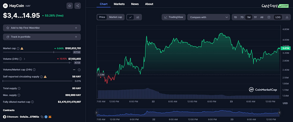 t1 1 قیمت هر توکن Haycoin به بالای 3 میلیون دلار رسیده است