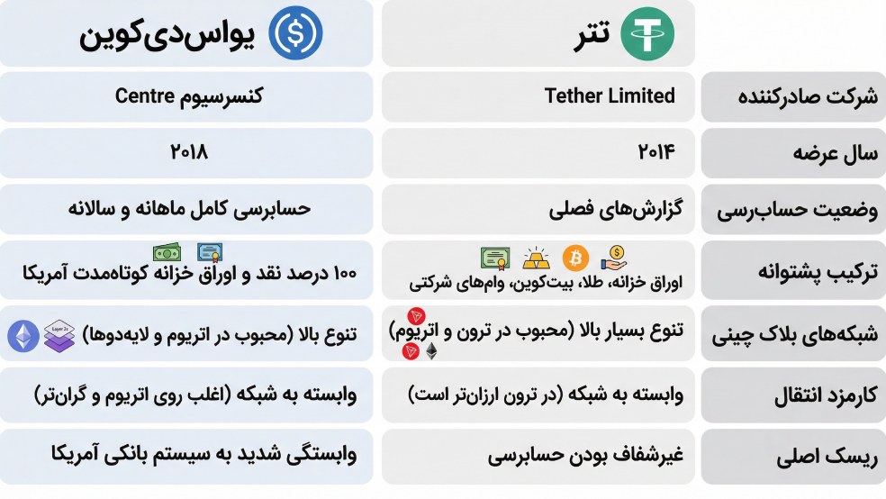 مقایسه تتر و یو‌اس‌دی‌کوین