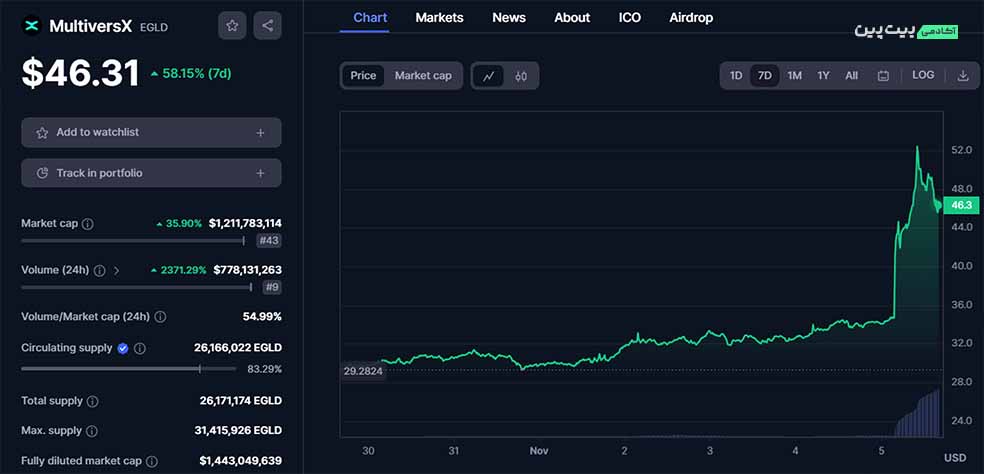  تحلیل تکنیکال ارز دیجیتال MultiversX (الروند) (EGLD) - 1۴ آبان (۵ نوامبر)