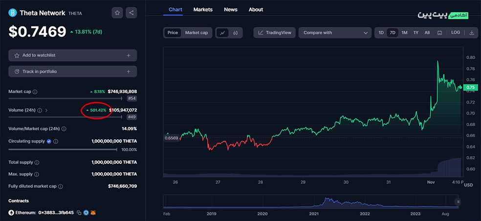 تحلیل تکنیکال ارز دیجیتال تتا (Theta) - 10 آبان (1 نوامبر)