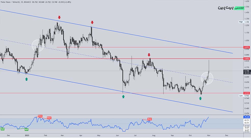 تحلیل تکنیکال ارز دیجیتال تتا (Theta) - 10 آبان (1 نوامبر)