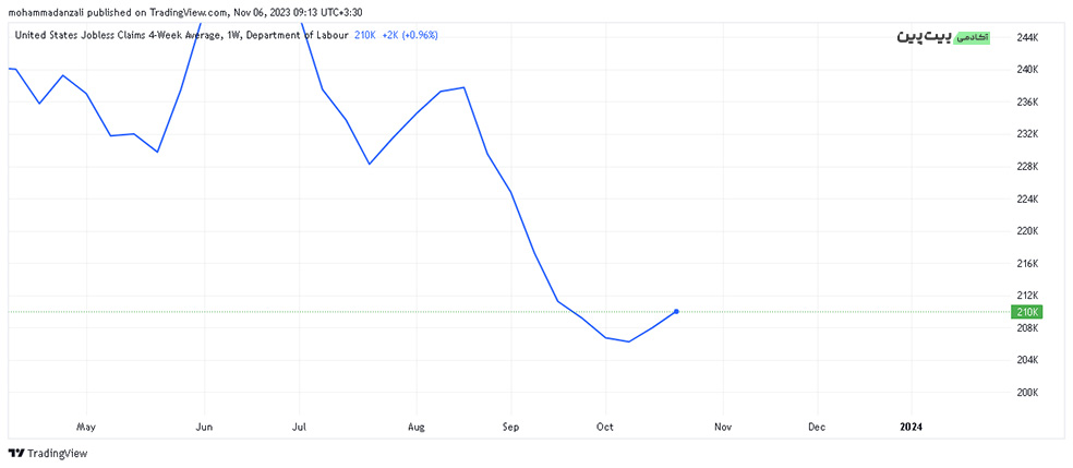 مطالبات بیکاری (Unemployment Claims)