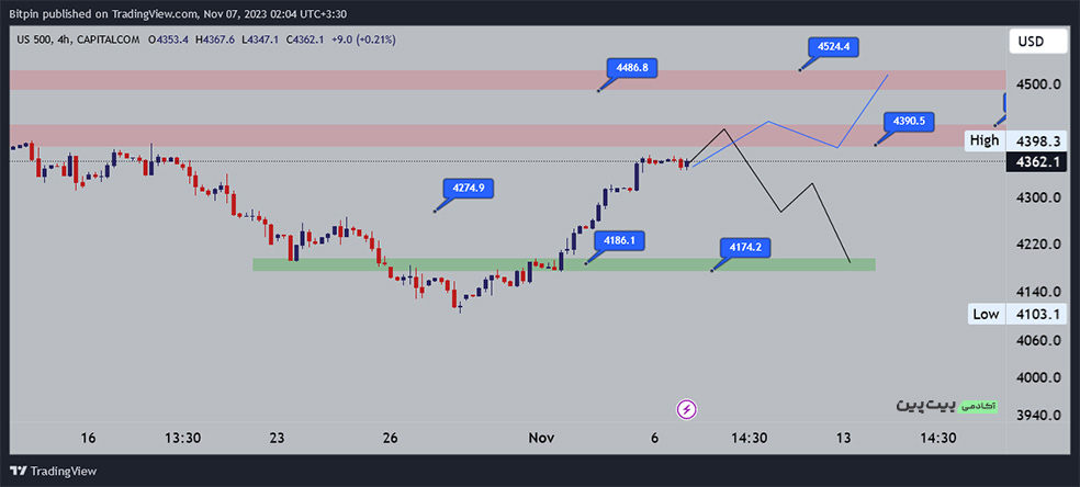 تحلیل شاخص S&P500
