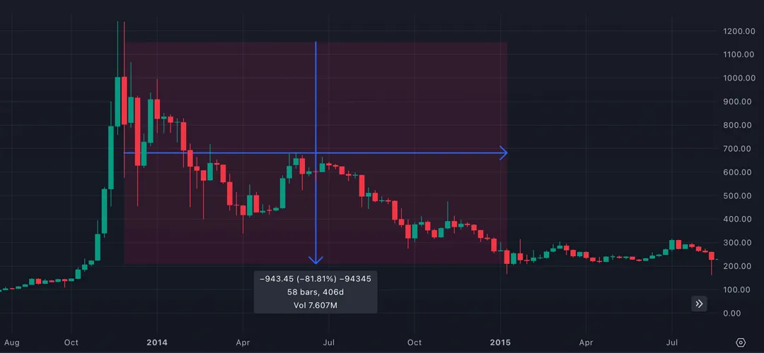 دومین سقوط از ۵ سقوط بزرگ بیت کوین