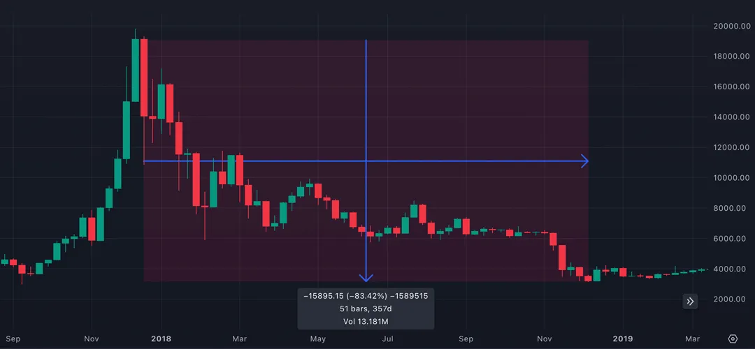 سومین سقوط از ۵ سقوط بزرگ بیت کوین