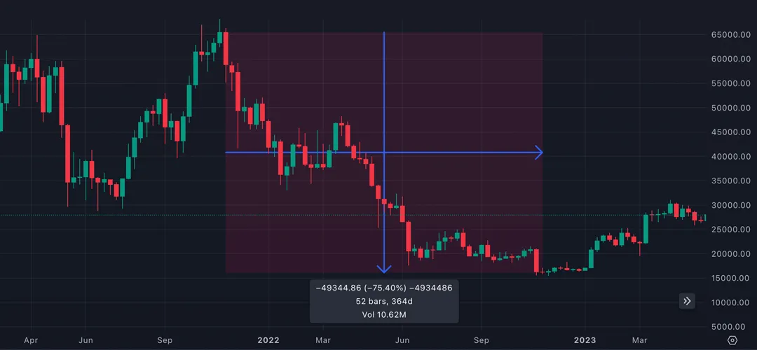 آخرین سقوط از ۵ سقوط بزرگ بیت کوین