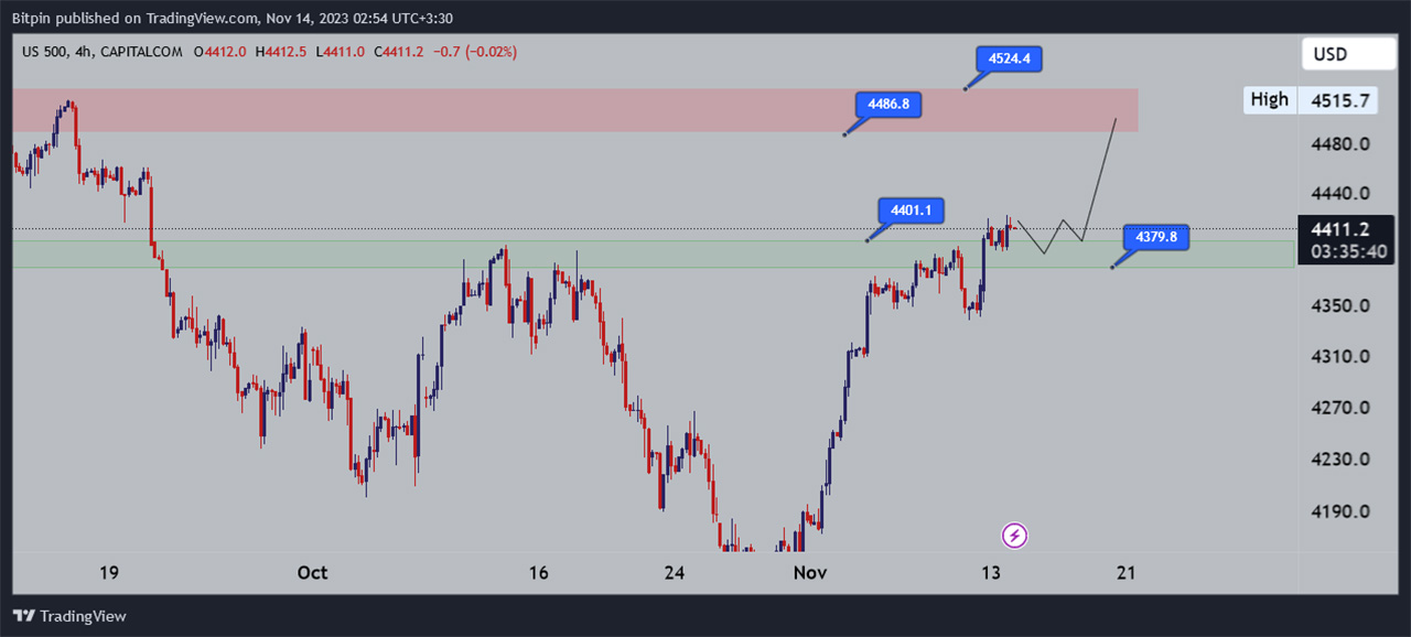 تحلیل شاخص S&P500