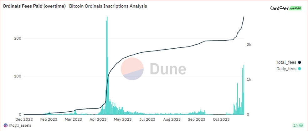 Bitcoin Ordinals Total Fees Paid. Source: Dune Analytics.