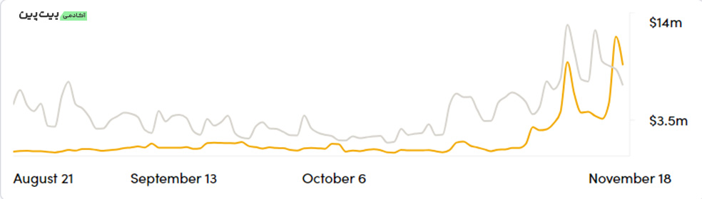 Bitcoin (Orange) vs. Ethereum (Gray) Daily Transaction fees. Source: CryptoFees.info