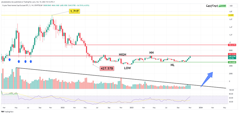 Altcoin Market Cap