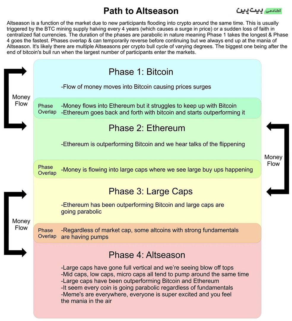 Path to Altseason