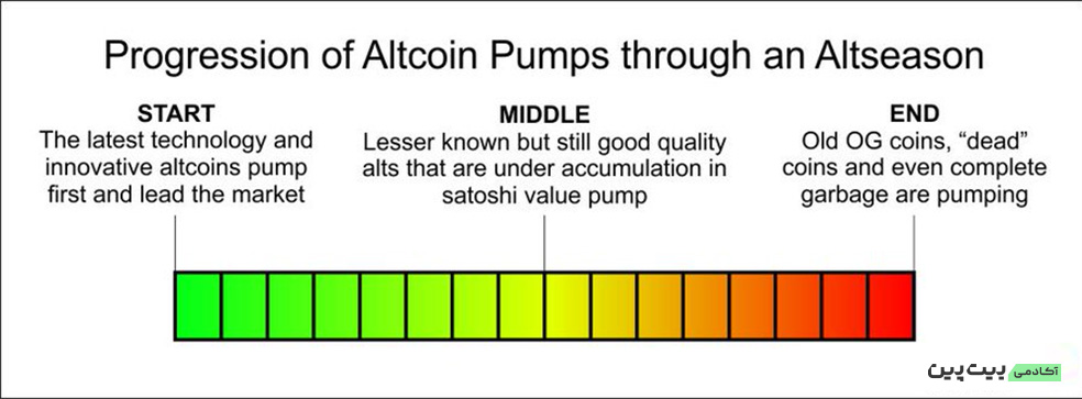 Altseason Progression
