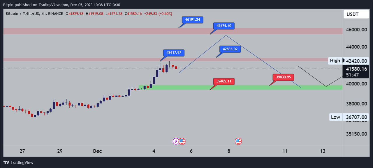 تحلیل بیت کوین (BTC)
