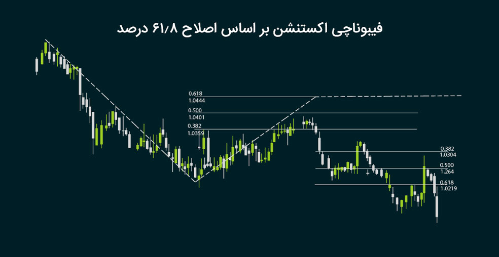 فیوبناچی اکستنشن
