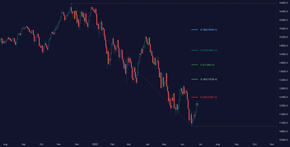 نحوه تشخیص لول های Fibonacci retracement