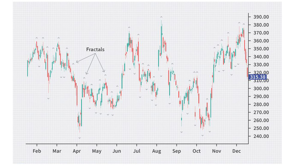 اندیکاتور fractal