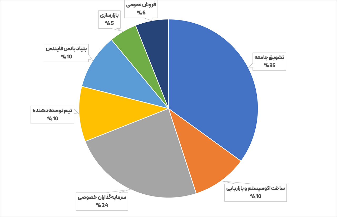 توکن AUCTION 