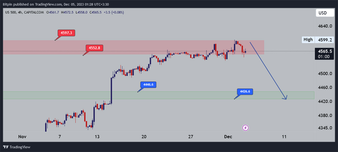 تحلیل شاخص S&P500