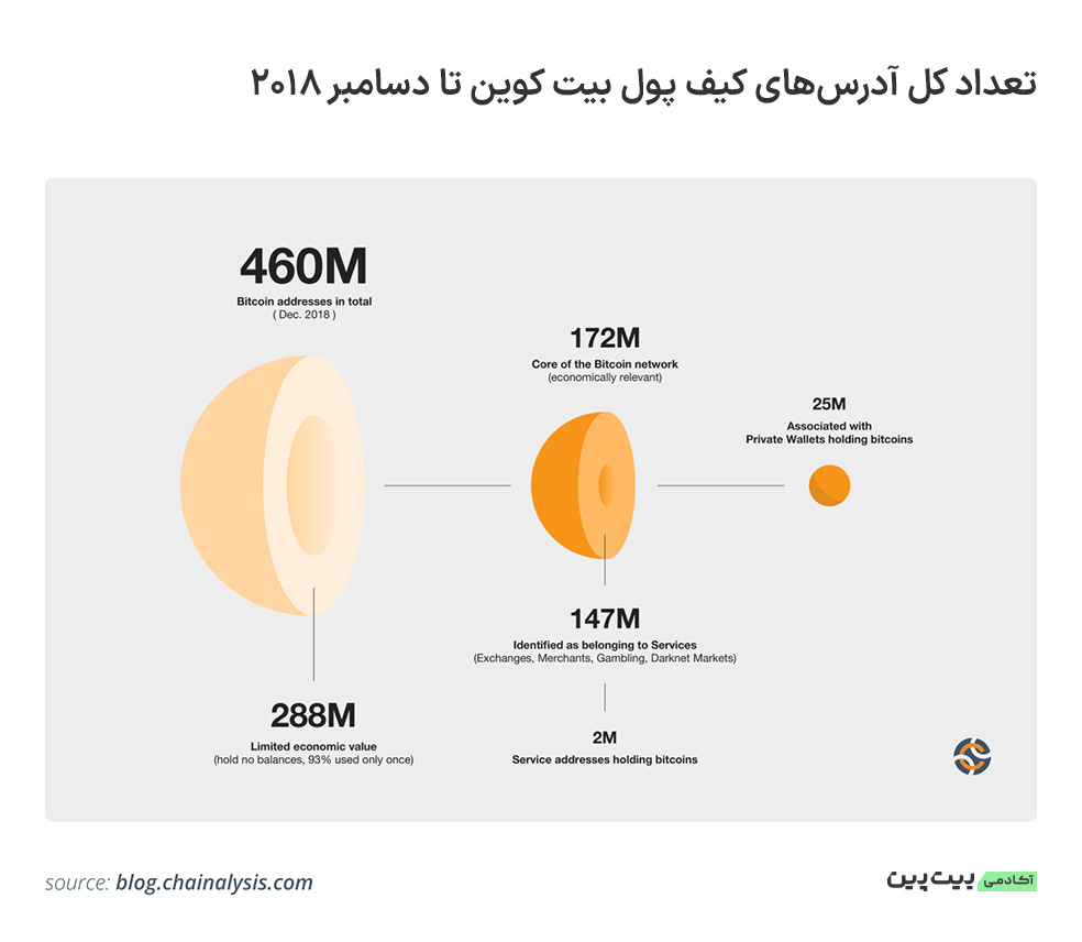 تعداد کل آدرس&zwnj;های کیف پول بیت کوین تا دسامبر 2018