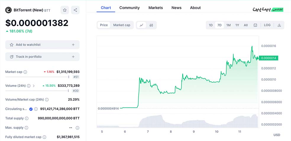 تحلیل تکنیکال ارز دیجیتال بیت تورنت (BTT) &ndash; ۲۰ آذر (۱۱ دسامبر)
