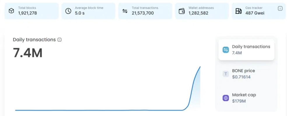 Shibarium Transaction Count