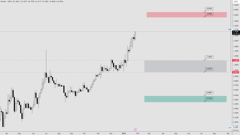 بررسی قیمتی ارز دیجیتال پندل (PENDLE) – 10 بهمن (30 ژانویه)