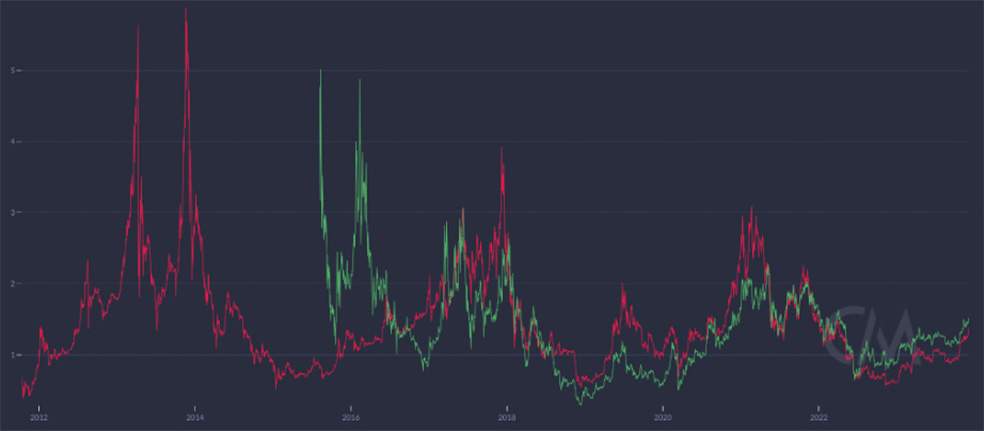 ETH بازیگر بهتری نسبت به BTC نیست.