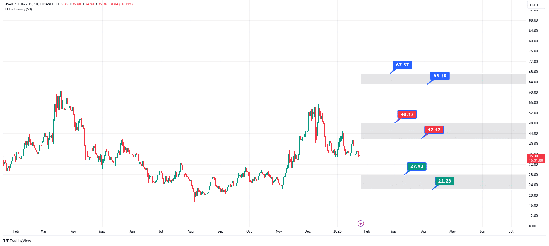 پیش‌بینی قیمت ارز دیجیتال آواکس در سال 2025