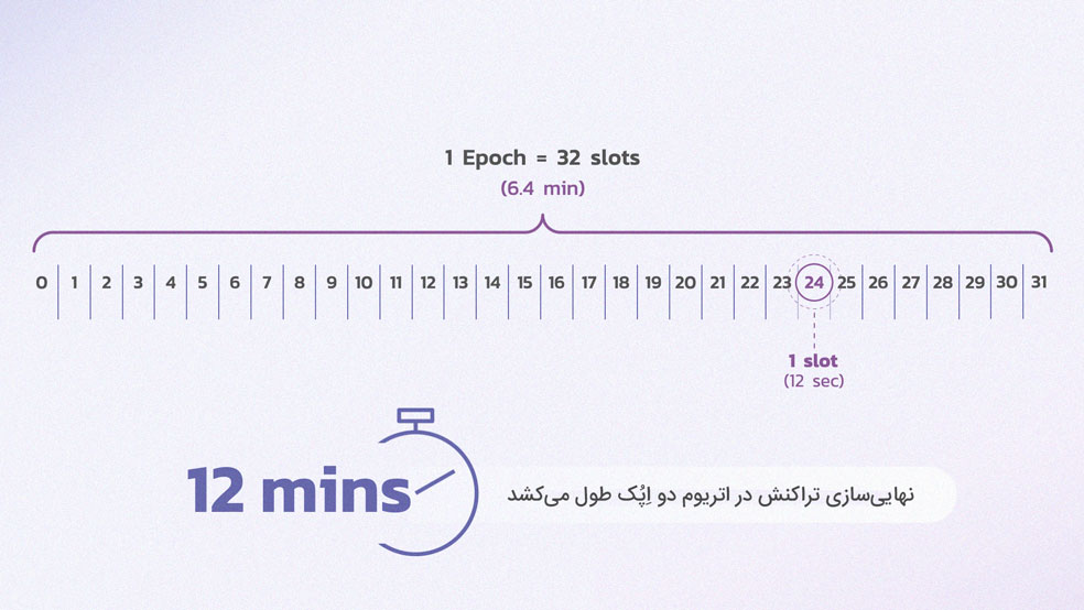 نهایی سازی تراکنش توسط اتریوم
