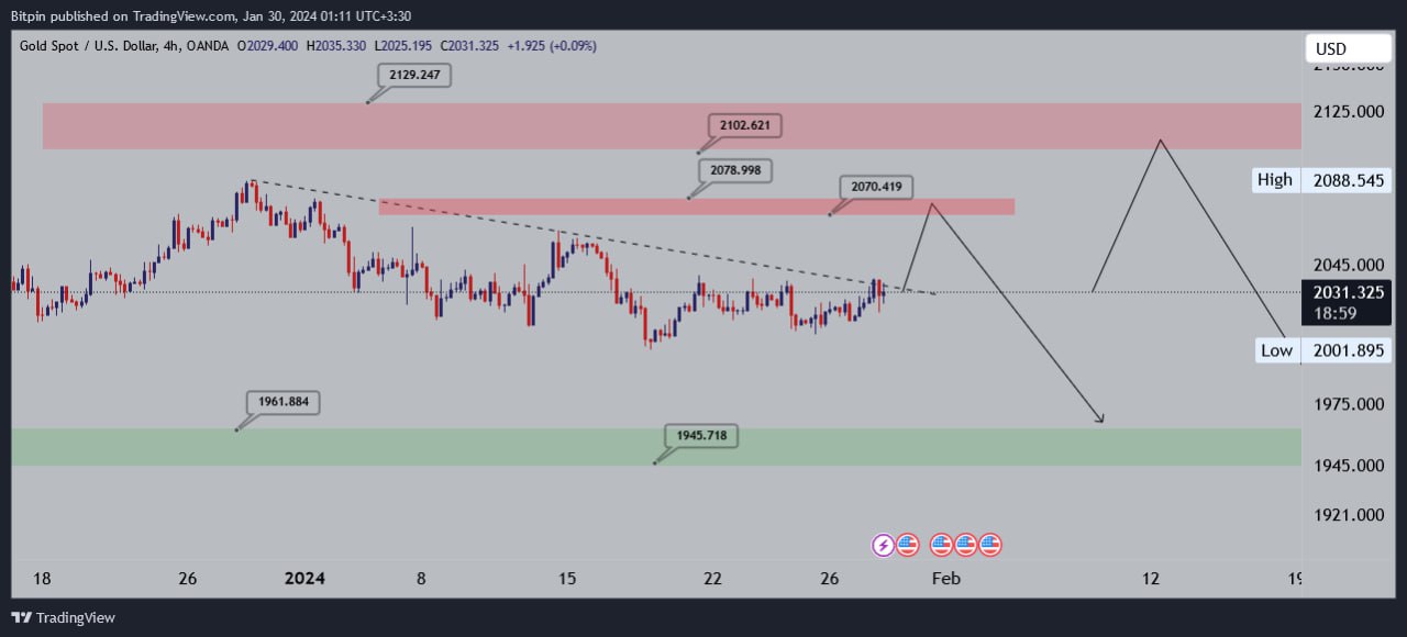 تحلیل شاخص S&P500