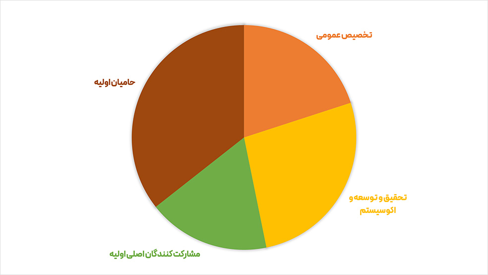 توکن TIA؛ دارایی چند‌وجهی شبکه سلستیا