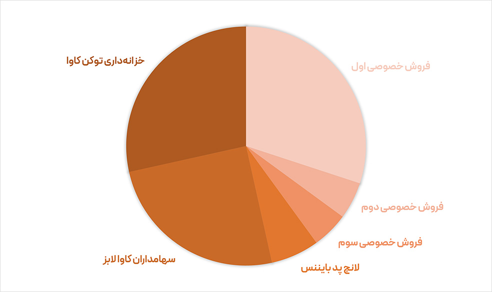 ارز دیجیتال کاوا (KAVA)