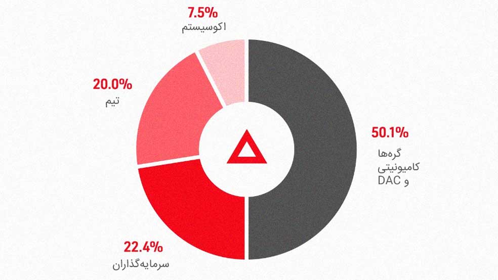 توکنومیکس توکن XAI
