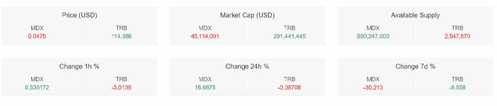 تحلیل تکنیکال ارز دیجیتال ام دکس (MDEX)