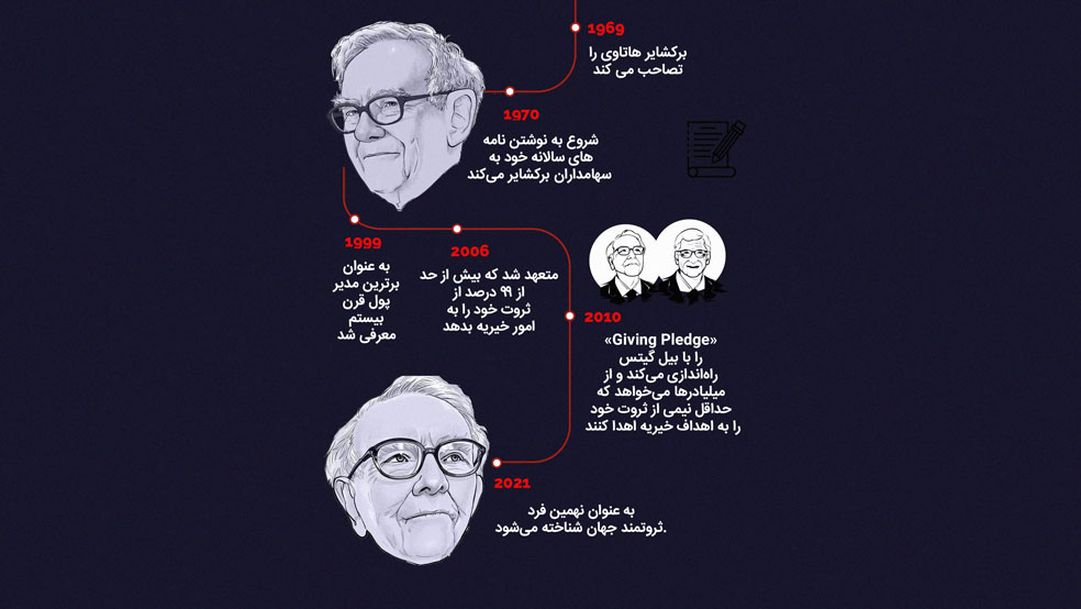 بیوگرافی warren buffett
