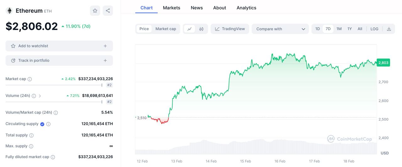 تحلیل تکنیکال ارز دیجیتال اتر (ETH)