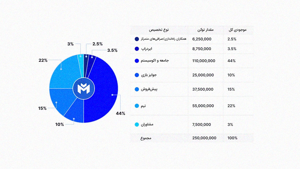 بررسی روند ارز ماویا 
