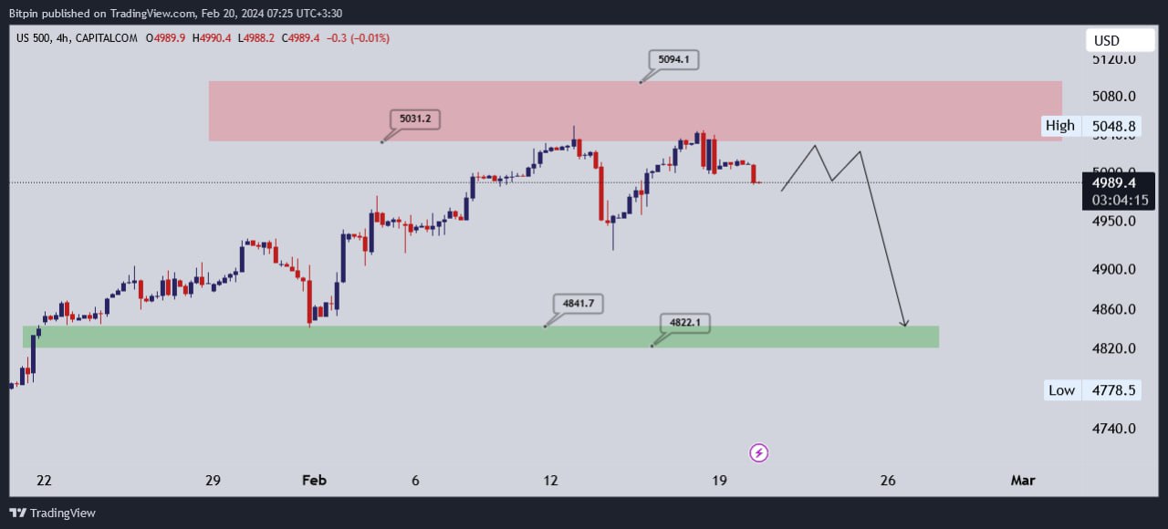 تحلیل شاخص S&P500