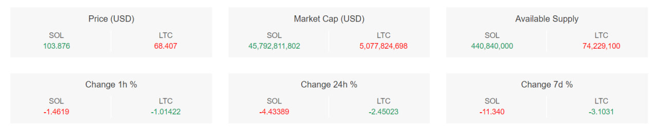 تحلیل تکنیکال سولانا (SOL)