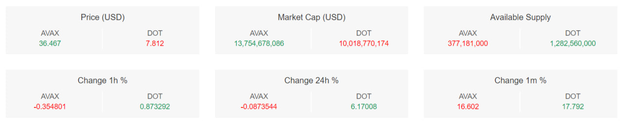 تحلیل تکنیکال رمزارز آوالانچ (AVAX)