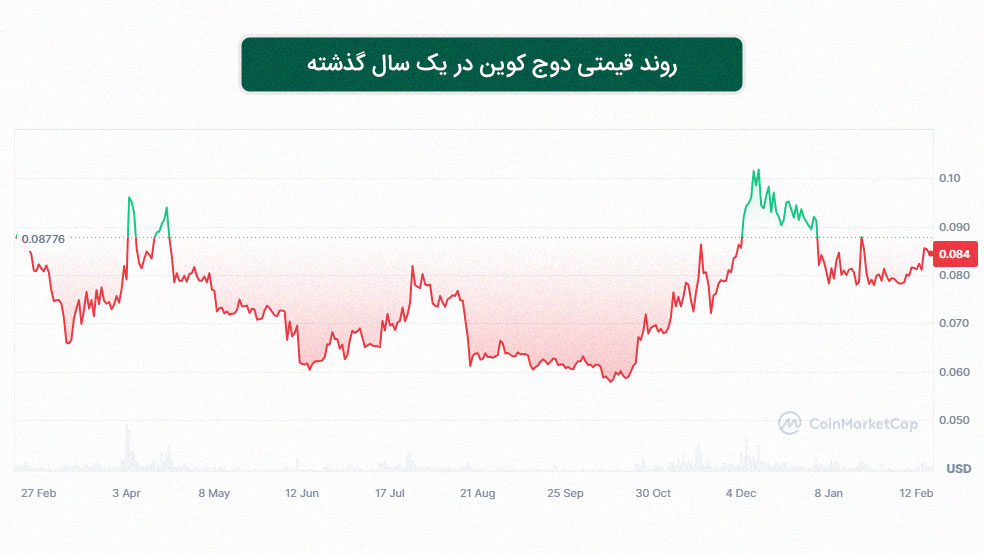 تاریخچه قیمت دوج کوین