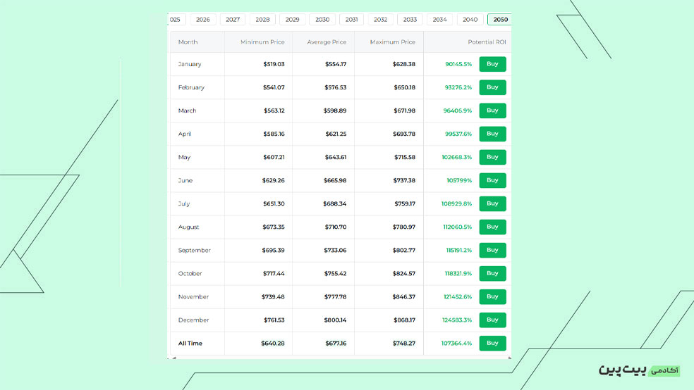 آینده ارز سونیک از سال 2030 تا 2050