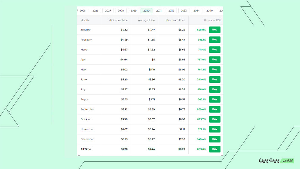 آینده ارز سونیک تا سال 2030