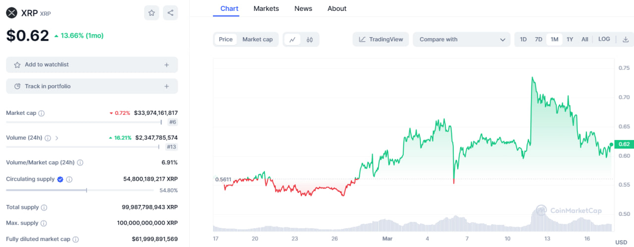تحلیل تکنیکال ریپل (XRP)؛ شکست و عبور از مقاومت – ۲۷ اسفند (۱۷ مارس)