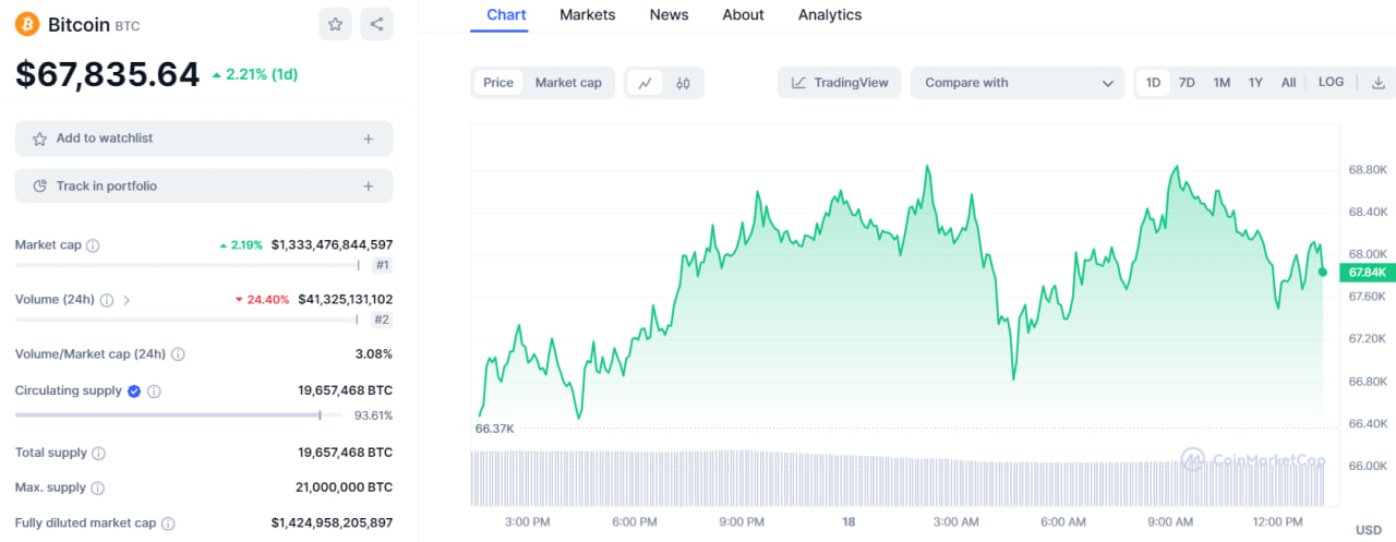 تحلیل تکنیکال بیت کوین (BTC)؛ روند اصلاحی پس از سقف ۷۴ هزار دلاری – ۲۸ اسفند (۱۸ مارس)