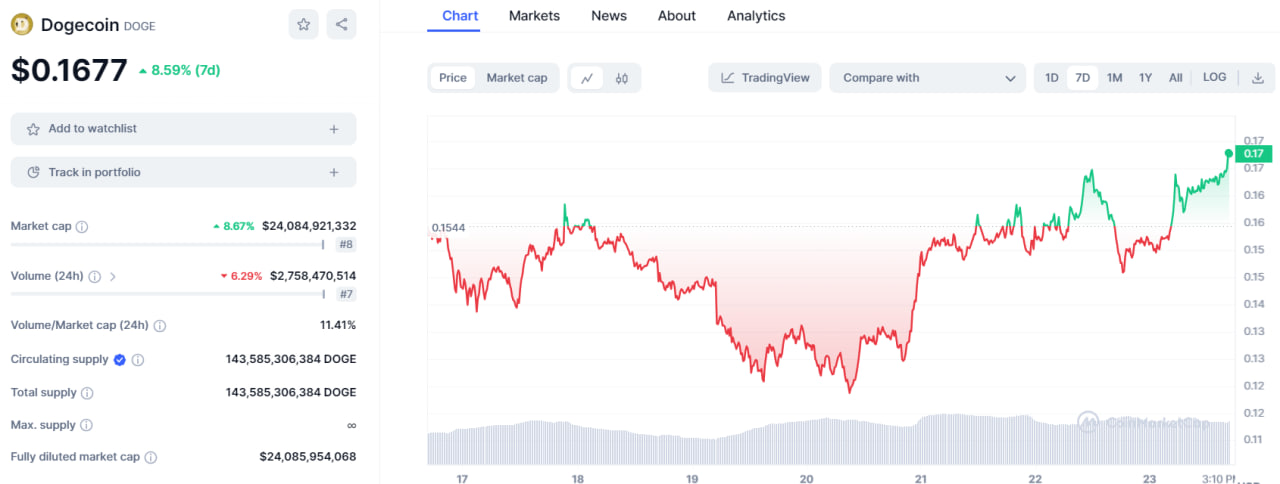 تحلیل تکنیکال دوج کوین (DOGE)؛ آرامش قبل از طوفان – ۴ فروردین (۲۳ مارس)