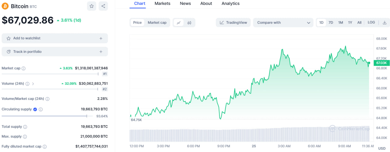 تحلیل تکنیکال بیت کوین (BTC)؛ روند اصلاحی و خنثی - ۶ فروردین (۲۵ مارس)