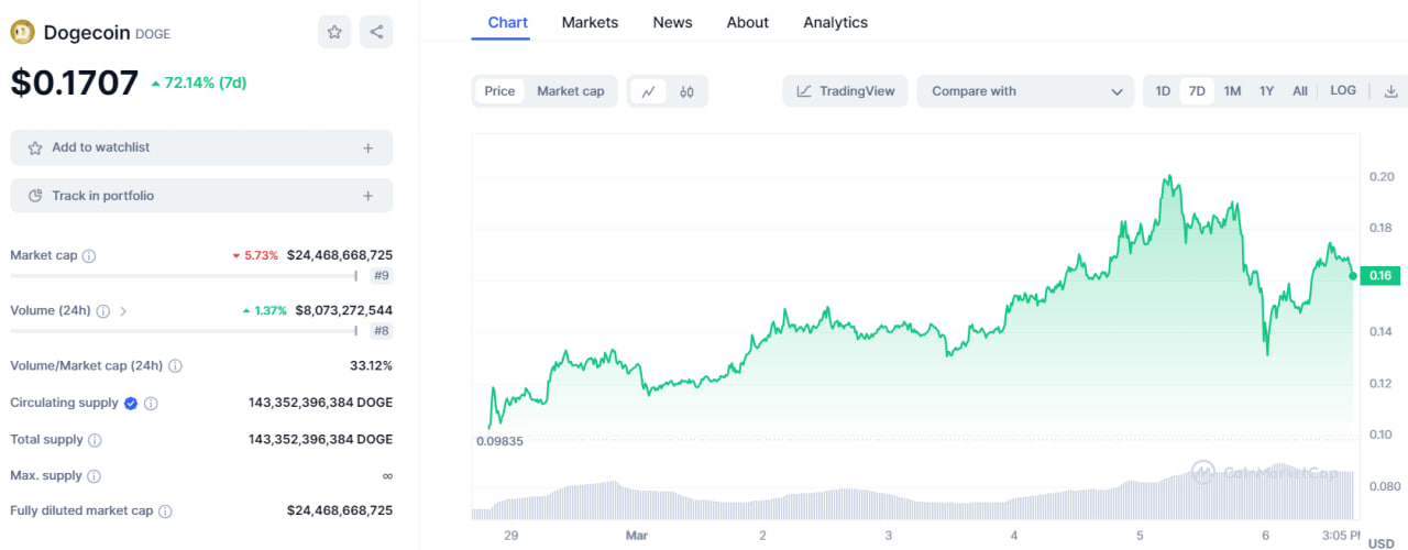 تحلیل تکنیکال دوج کوین (DOGE)