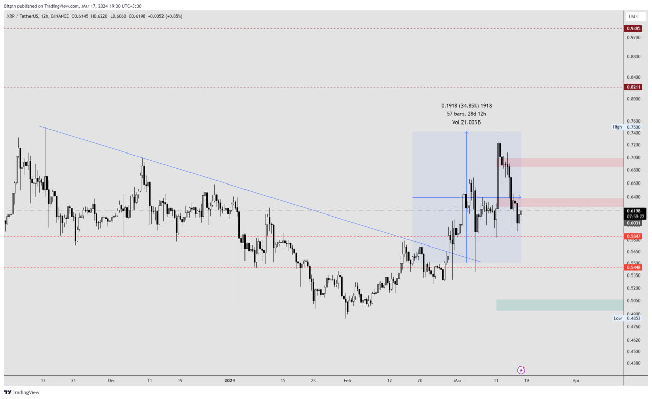 تحلیل تکنیکال ریپل (XRP)؛ شکست و عبور از مقاومت – ۲۷ اسفند (۱۷ مارس)